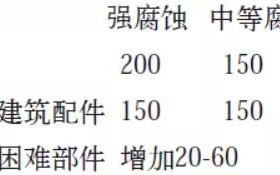 天津安特佳耐固防腐带您了解耐腐蚀涂层防护机理与涂层钢腐蚀破坏原因及防护